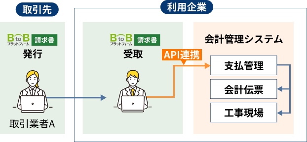 システム連携のイメージ
