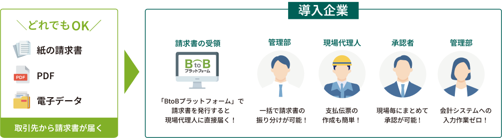 紙の請求書、PDF、電子データどれでもOK