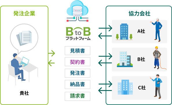 BtoBプラットフォームフロー図