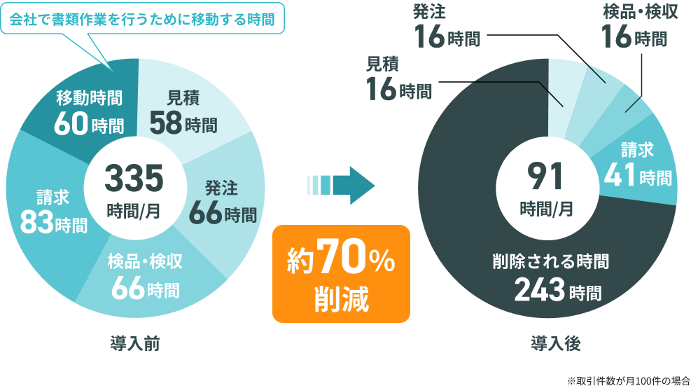書類業務にかかる時間