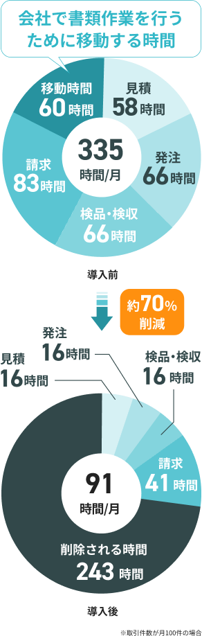 書類業務にかかる時間