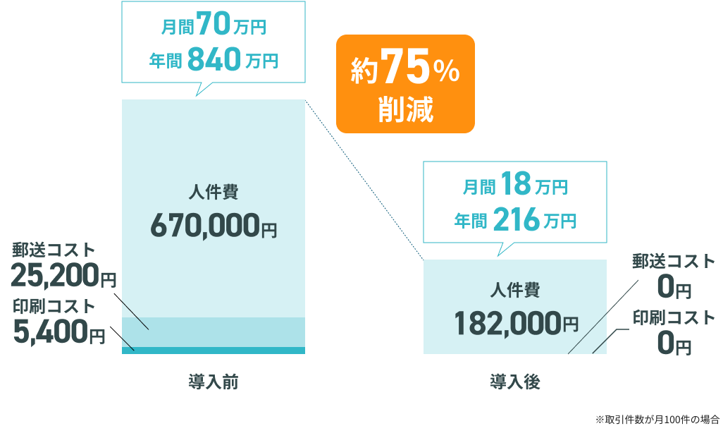 書類業務にかかわるコスト削減