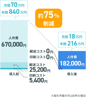 書類業務にかかわるコスト削減