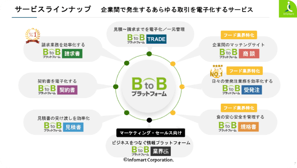 BtoBプラットフォーム情報通信業向け 受発注サービス サンプル