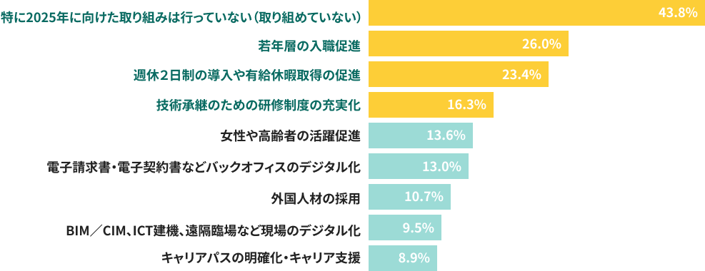 あなたのお勤め先における、建設業の2025年問題に向けた取り組みについてのグラフ