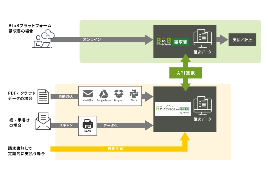 BtoBプラットフォーム 請求書とBP Storage for 請求書 受取 連携の流れ