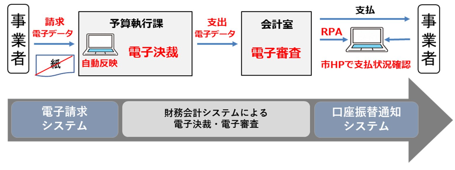 いわき市 会計事務フロー図