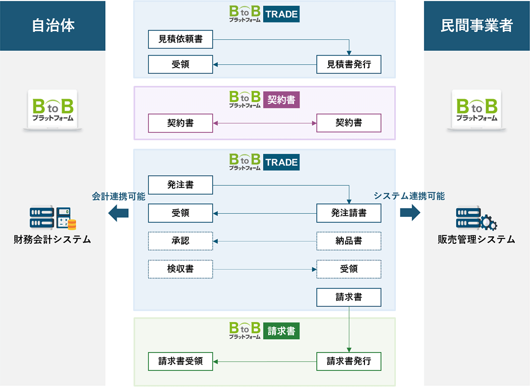 BtoBプラットフォーム全体フロー図